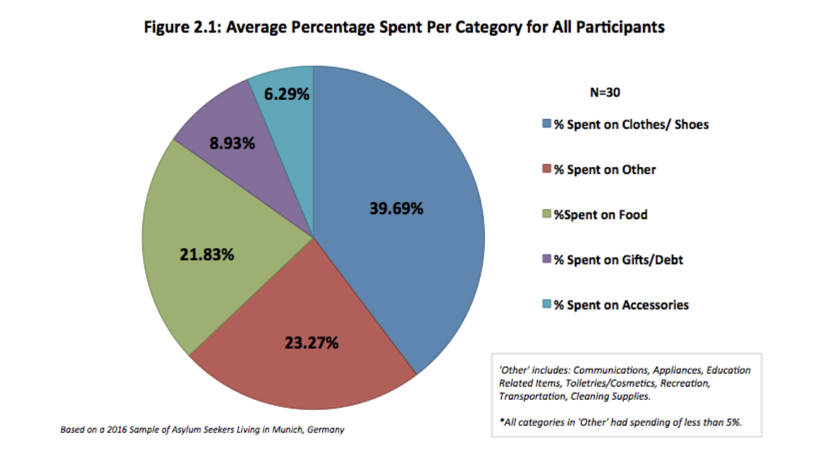 Chart showing percentage of spending by category