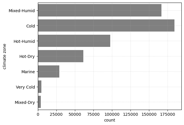 Data distribution by climate zone