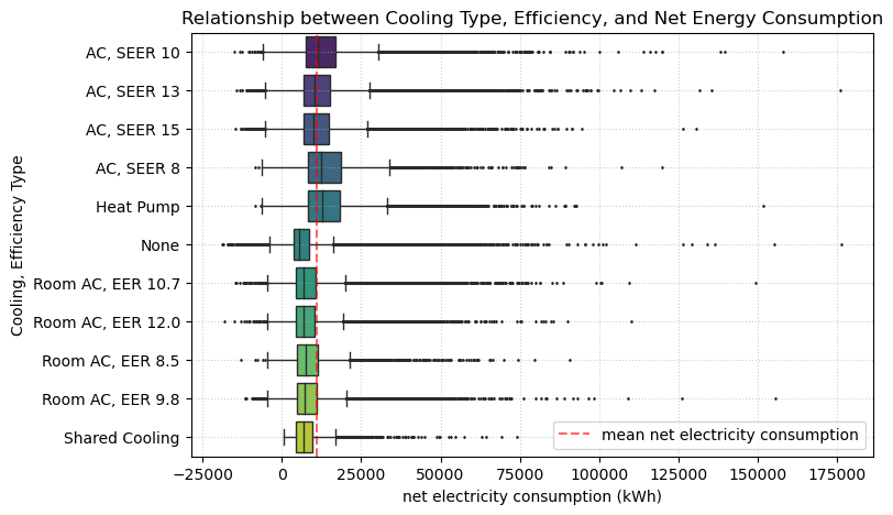Energy consumption by cooling system type