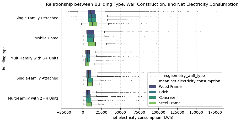 Energy consumption by housing type