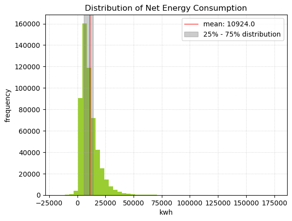 Distribution of net energy consumption response variable