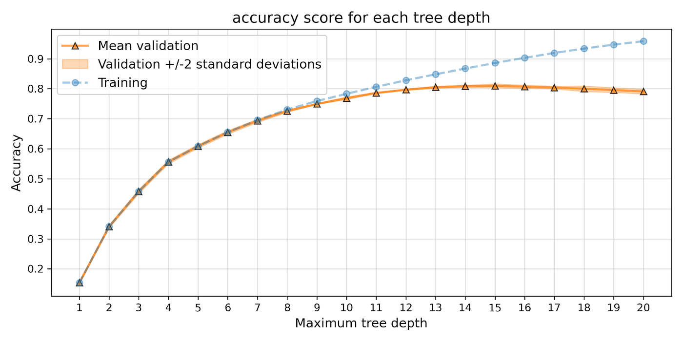 Chart showing optimal decision tree depth from cross-validation